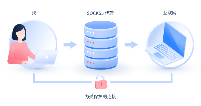 【吴忠代理IP】什么是SOCKS和SOCKS5代理？